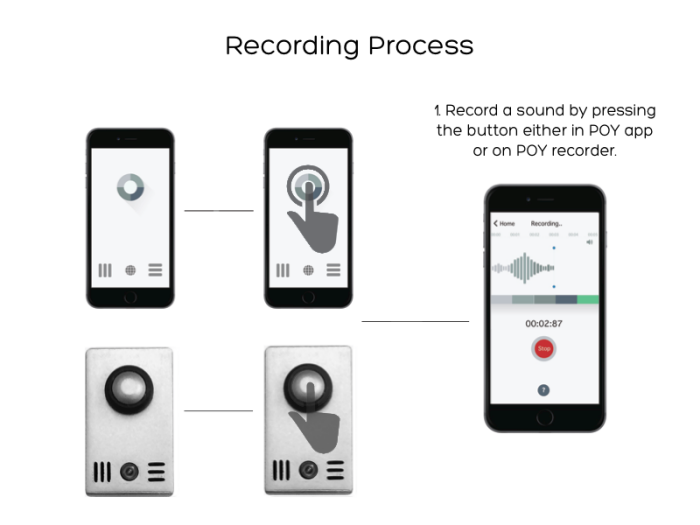 Original documentation showing a sound being recorded through either the POY app or the POY recorder